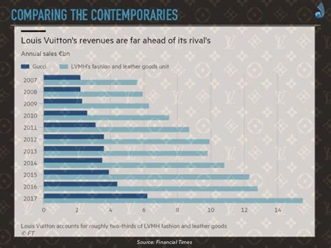 louis vuitton demographics|marketing strategy of louis vuitton.